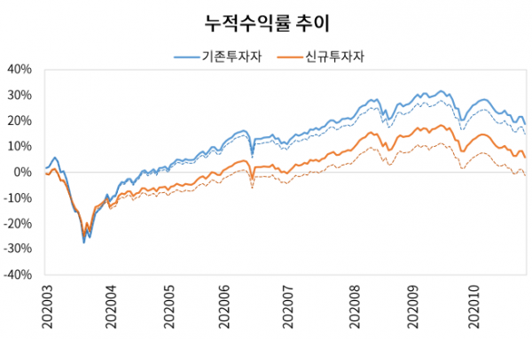 기존·신규투자자의 지난해 3~10월 투자수익률(자료=자본시장연구원)