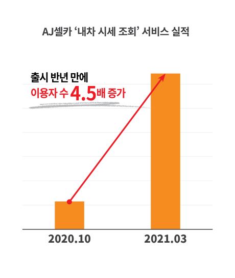AJ셀카 내차 시세 조회 이용 실적표 (제공= AJ셀카)