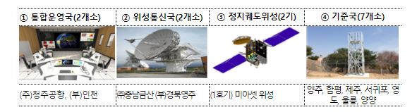 KASS 구성 체제. (자료=국토부)