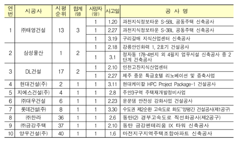 올해 1분기 상위 100대 건설사 사망사고 발생 현황. (자료=국토교통부)