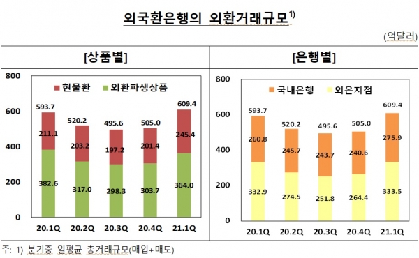 외국환은행의 외환거래규모. (사진= 한국은행)