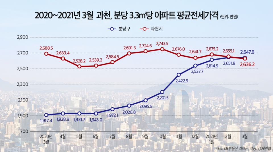 지난 1년간 과천·분당 아파트 평균 전셋값 비교. (자료=경제만랩)