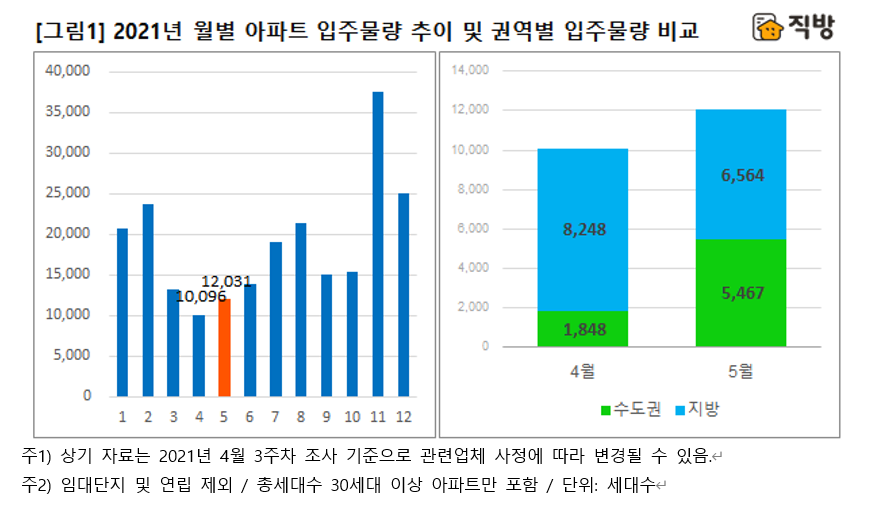 월별 아파트 입주 물량 추이 및 권역별 물량 비교. (자료=직방)