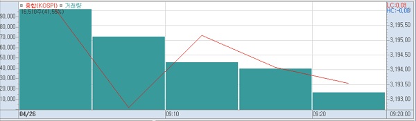 26일 오전9시20분 현재 코스피 주가추이.(표=키움증권HTS)