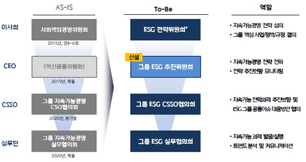 신한금융그룹 ESG위원회 구조 (자료=신한금융지주)