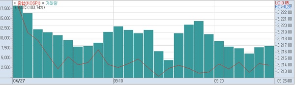 27일 오전9시 25분 현재 코스피 주가추이.(표=키움증권htS)