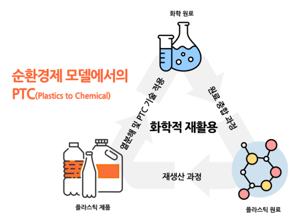 PTC기술을 활용한 플라스틱 순환경제 (사진=한화솔루션)