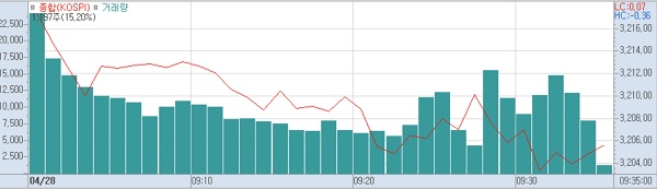 28일 오전9시35분 현재 코스피 주가추이.(표=키움증권HTS)