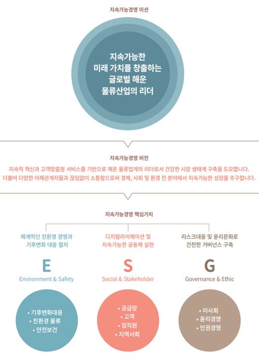 HMM의 지속가능경영 미션. (그래픽=HMM)