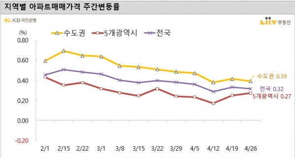 (자료=KB국민은행 리브부동산)