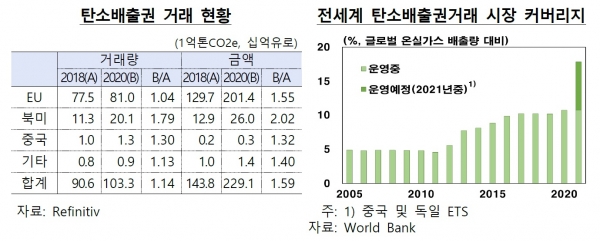 탄소배출권 거래 현황(왼쪽)과 전세계 탄소배출권거래 시장 커버리지. (사진= 한국은행)