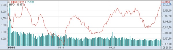 3일 오전 9시30분 현재 코스피 주가 추이.(표=키움증권hts)