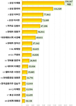주식가치 '1조 클럽' 주요 재벌가 현황(자료=한국CXO)