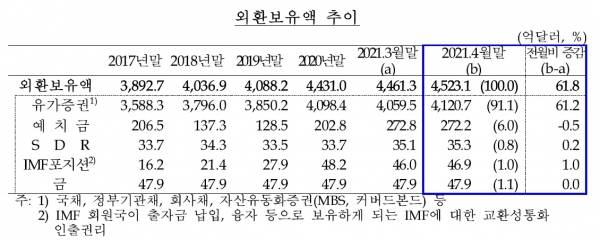 4월 외환보유액 추이. (사진= 한국은행)