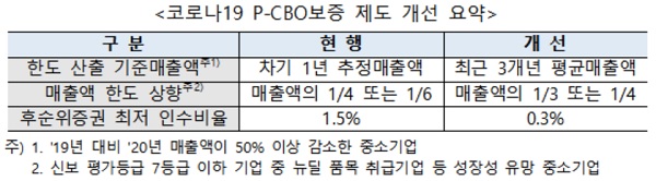 자료=신용보증기금