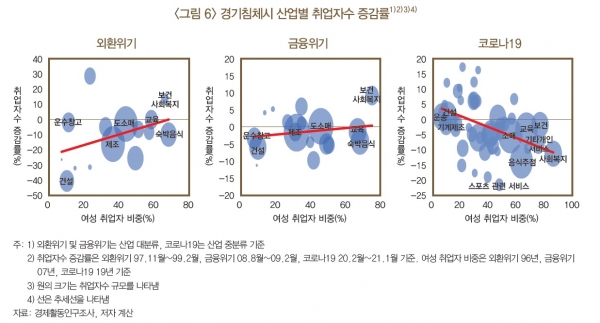 경기침체시 산업별 취업자수 증감률. (사진= 한국은행)
