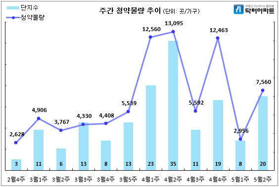 주간 청약 물량 추이. (자료=닥터아파트)