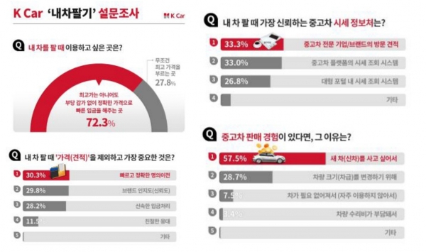 설문 조사에 따르면 구매자 중 70%는 자동차를 구입하기 위해 비용을 ‘희생’할 의향이 있는 것으로 나타났습니다. 설문 조사에 따르면 구매자 중 70%는 자동차를 구입하기 위해 비용을 ‘희생’할 의향이 있는 것으로 나타났습니다.