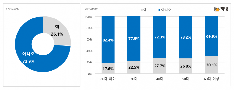 공공전세주택 인지여부 조사 결과. (자료=직방)
