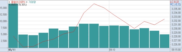 11일 오전9시15분 현재 코스피 주가추이.(표=키움증권HTS)