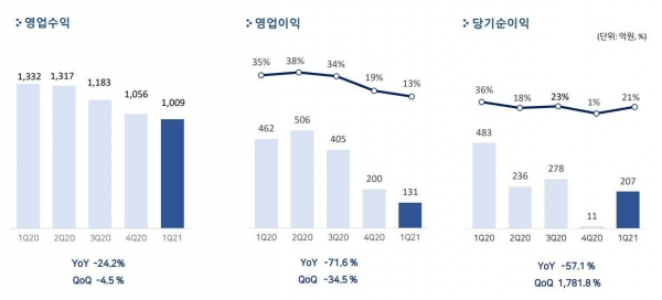 펄어비스 2021년 1분기 실적. (표=펄어비스)