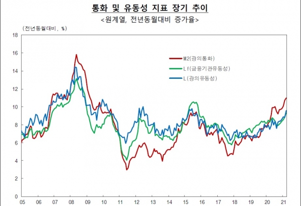 통화 및 유동성 지표 장기 추이. (사진= 한국은행)출처 : 서울파이낸스(http://www.seoulfn.com)
