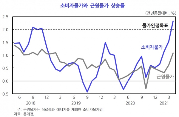 소비자물가와 근원물가 상승률. (사진= 한국개발연구원)