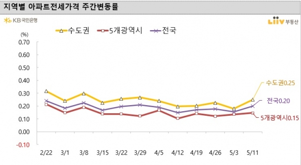 (자료=KB국민은행 리브부동산)