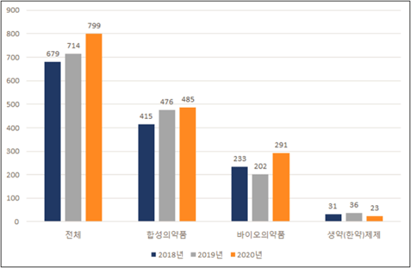 최근 3년간 의약품 종류별 임상시험 승인현황 (자료원=식품의약품안전처) 