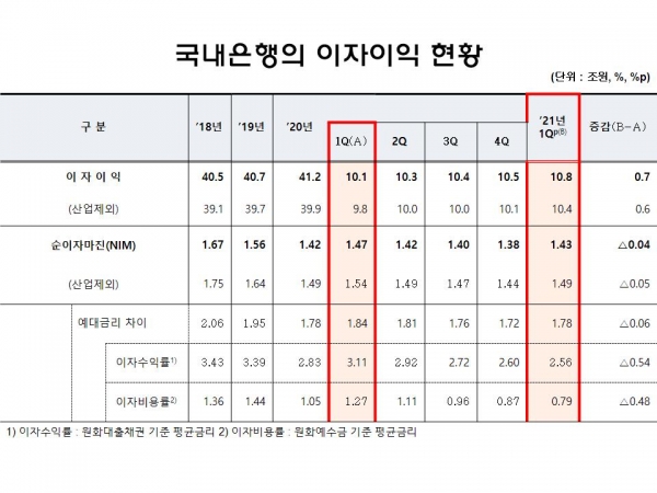 국내은행 이자이익 현황. (표=금융감독원)