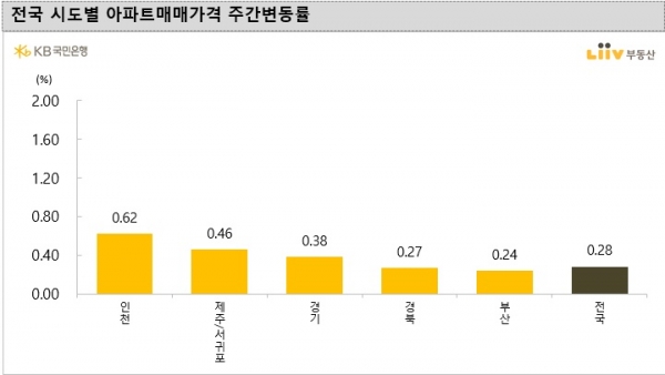 (자료=KB국민은행 리브부동산)