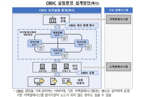 중앙은행 디지털화폐(CBDC) 실험환경 설계방안(예시). (사진= 한국은행)