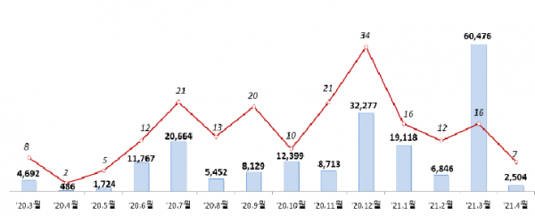 주식 발행 월별추이 (건, 억원, 자료=금융감독원)
