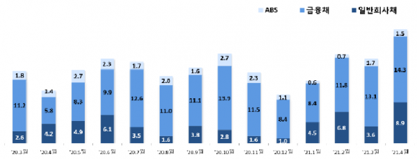 회사채 발행 월별 추이(단위 조원, 자료=금융감독원)