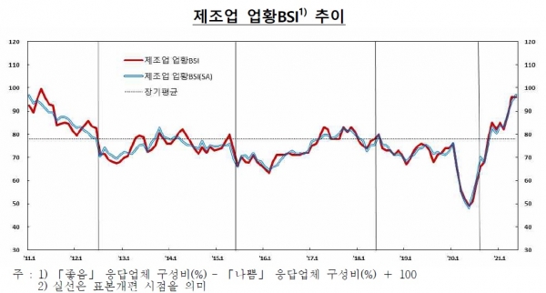제조업 업황 기업경기실사지수(BSI) 추이. (사진= 한국은행)