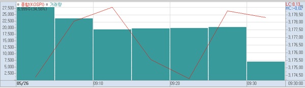 26일 오전9시30분 현재 코스피 주가추이.(표=키움증권hts)