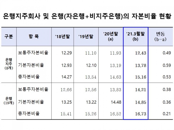 은행지주회사 및 은행(자은행+비지주은행)의 자본비율 현황. (표=금융감독원)