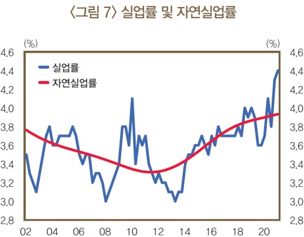실업률 및 자연실업률. (사진= 한국은행)