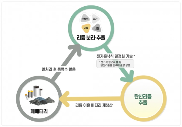 폐배터리 재활용 리튬 자원화 순환 표 (사진=두산중공업)