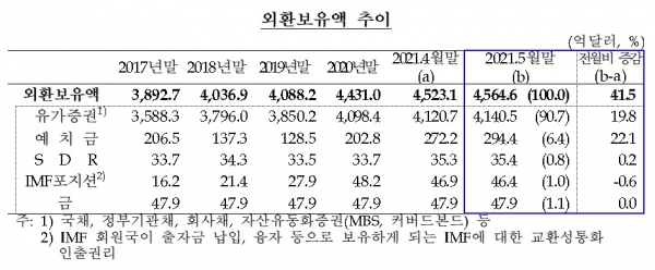 외환보유액 추이. (사진= 한국은행)