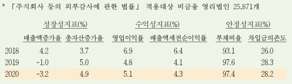 2020년 기업경영분석의 성장성지표(왼쪽부터), 수익성지표, 안정성지표. (사진= 한국은행)