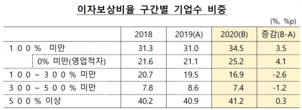 이자보상비율 구간별 기업수 비중. (사진= 한국은행)