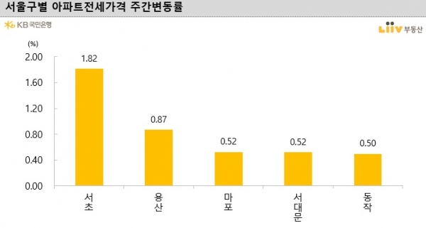 (자료=KB리브부동산)