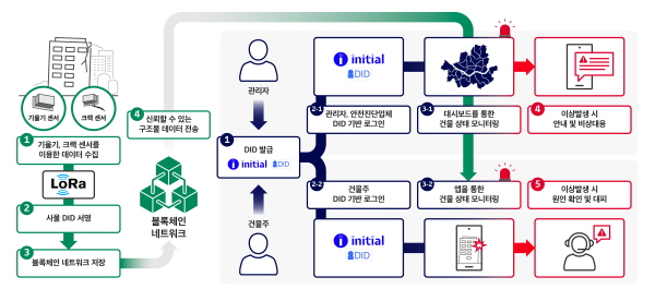 SK텔레콤은 '이니셜' 기술을 사물인터넷(IoT)에 적용해 건축물의 고유식별자를 확인하고 위험구조물의 안전진단을 수행하는 사물 DID 서비스를 선보인다고 7일 밝혔다. (사진=SK텔레콤)