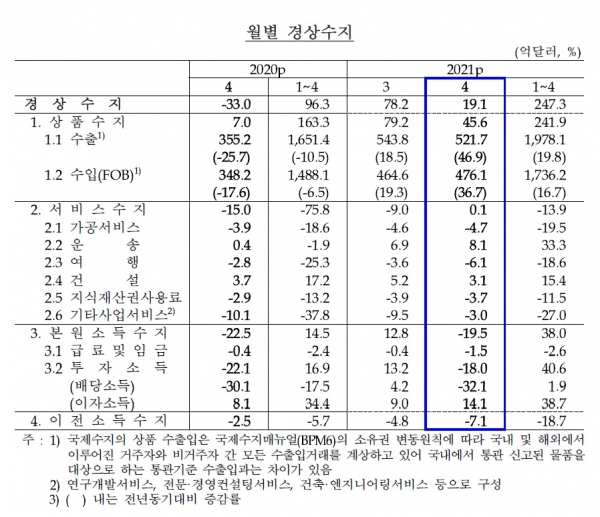 월별 경상수지. (사진= 한국은행)
