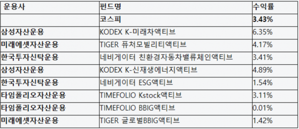 액티브 ETF 설정 후 성과(자료=삼성자산운용)
