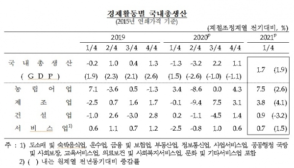 경제활동별 국내총생산. (사진= 한국은행)