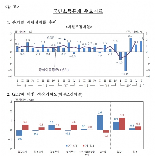 분기별 경제성장률 추이(위쪽)와 국내총생산(GDP)에 대한 성장기여도. (사진= 한국은행)