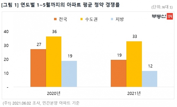 (자료=부동산114)