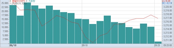 10일 오전9시20분 현재 코스피 주가추이.(표=키움증권hts)